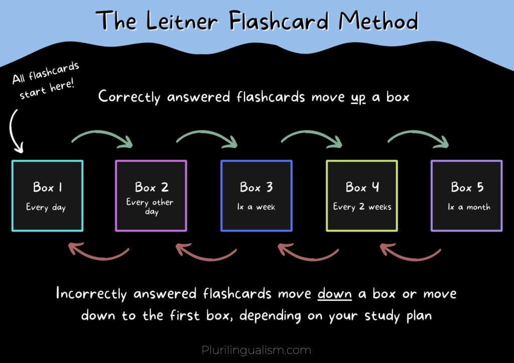 Spaced repetition and language learning - the leitner flashcard method